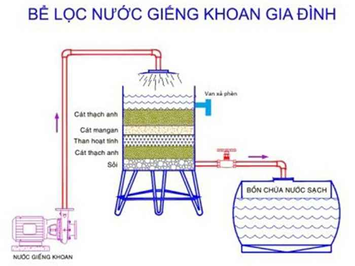 lọc nước phèn, mặn tại bến tre